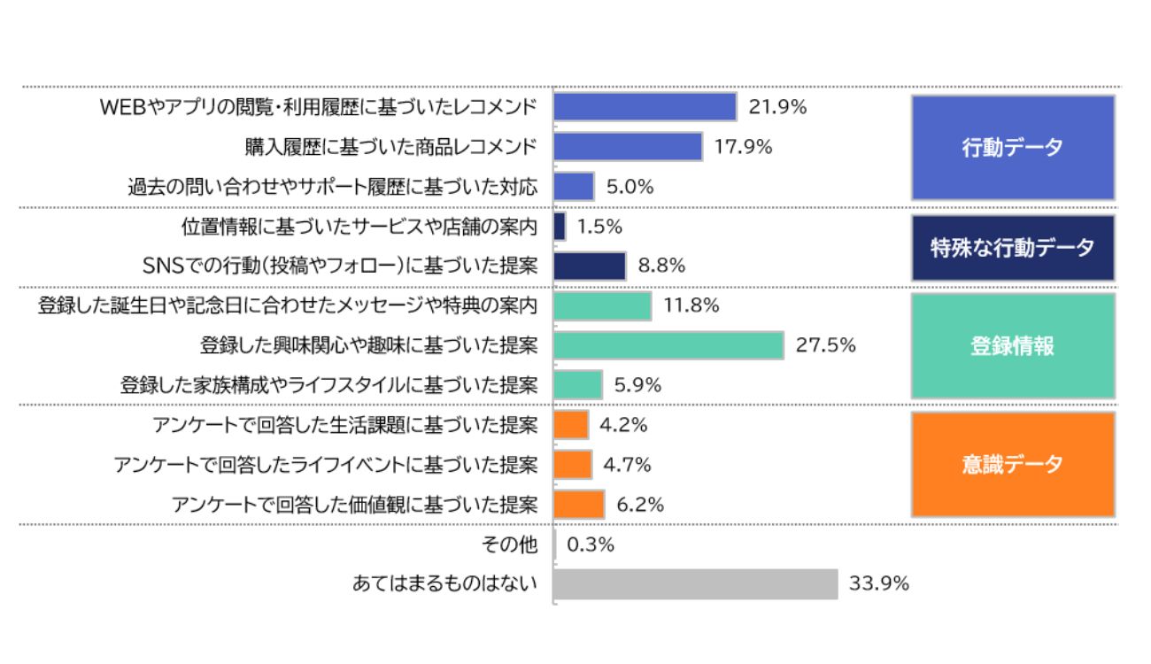 【図7】生活者が望ましいと感じるパーソナライズコミュニケーション「エンターテインメント」カテゴリ(複数回答)
