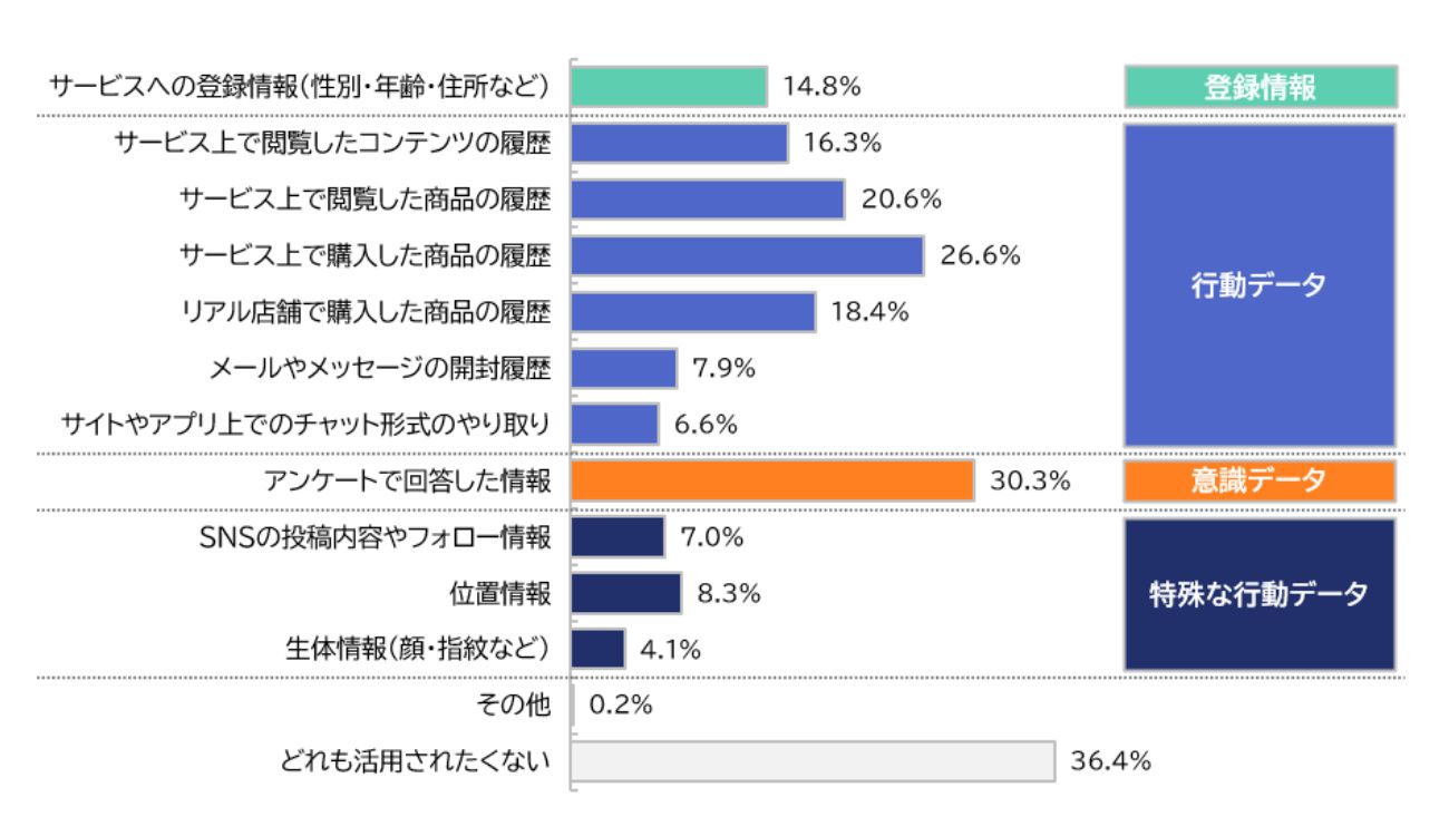 【図8】自分に合った情報や提案のために、企業に活用されてもよいデータ(複数回答)
