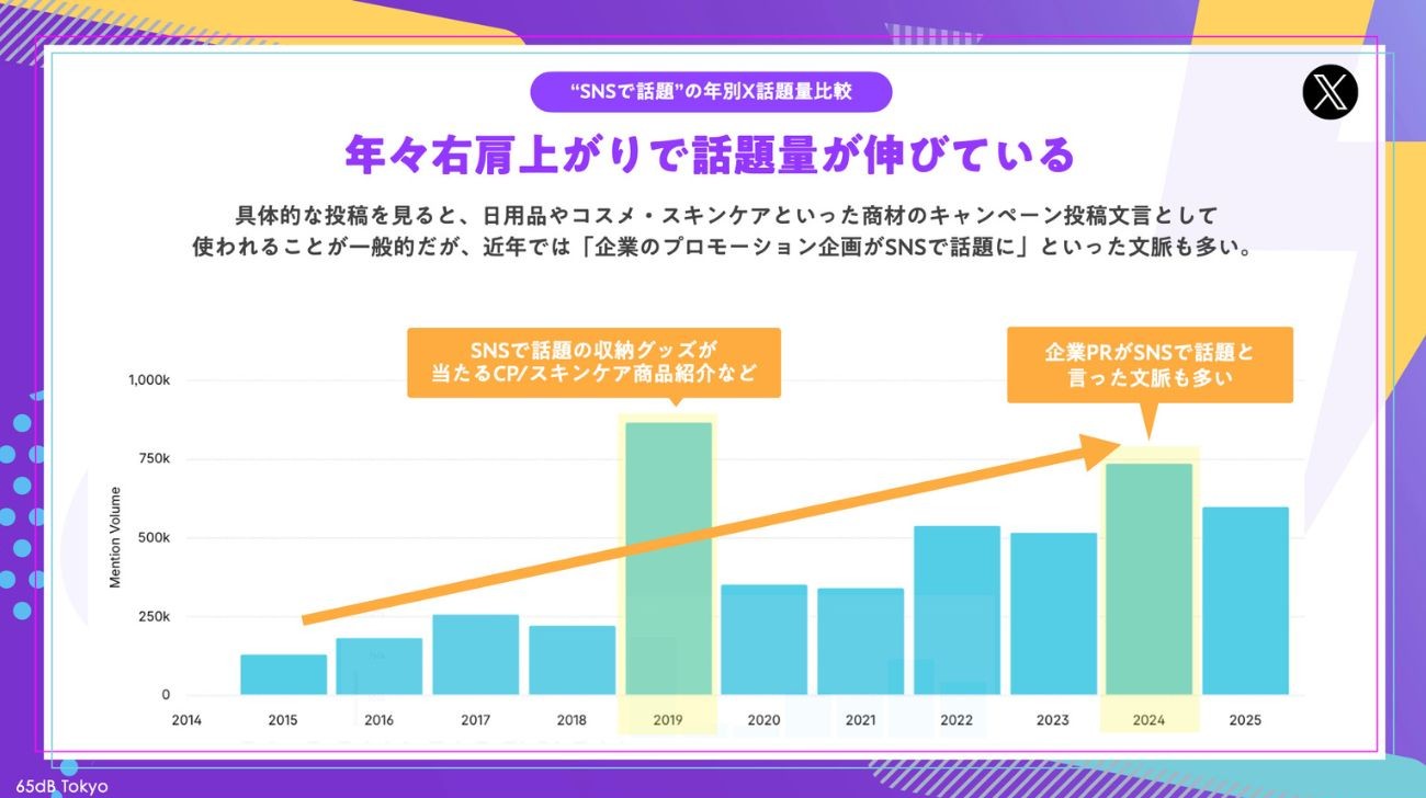 X上での話題量比較（年別）