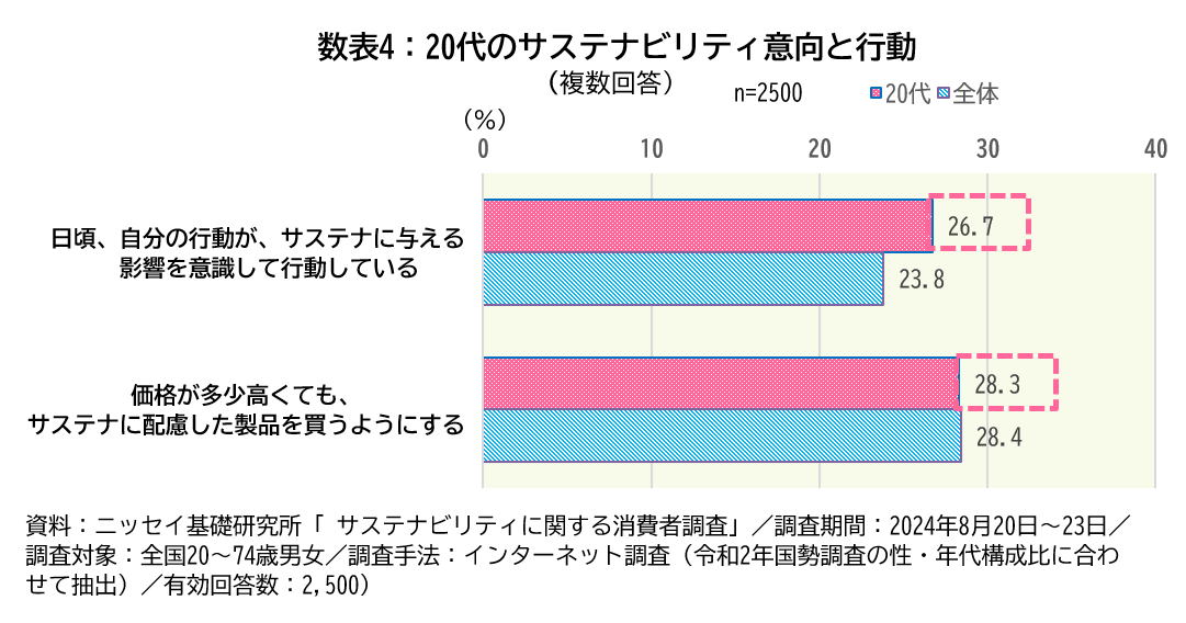 数表4：20代のサステナビリティ意向と行動
