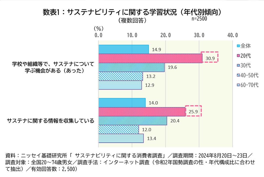 数表1：サステナビリティに関する学習状況（年代別傾向）