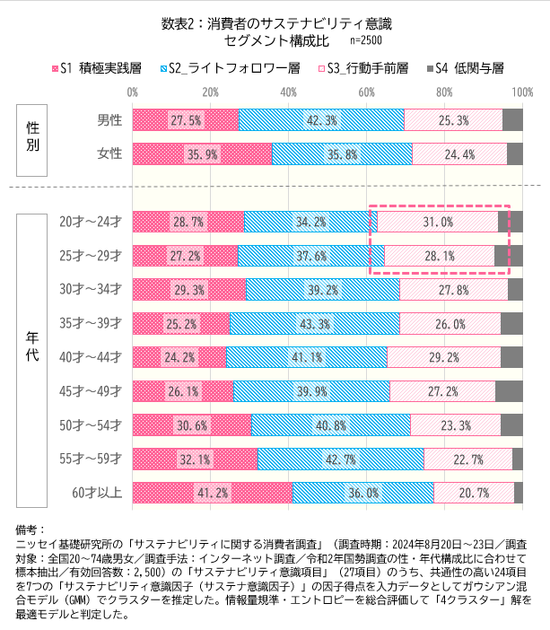 数表2：消費者のサステナビリティ意識セグメントの概略