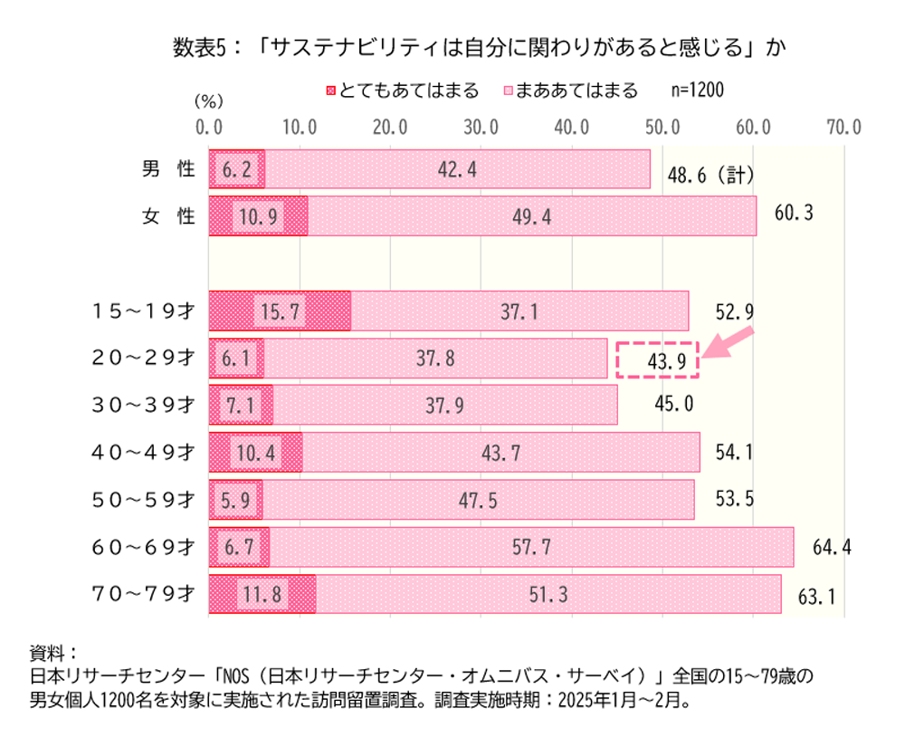 数表4：20代のサステナビリティ意向と行動