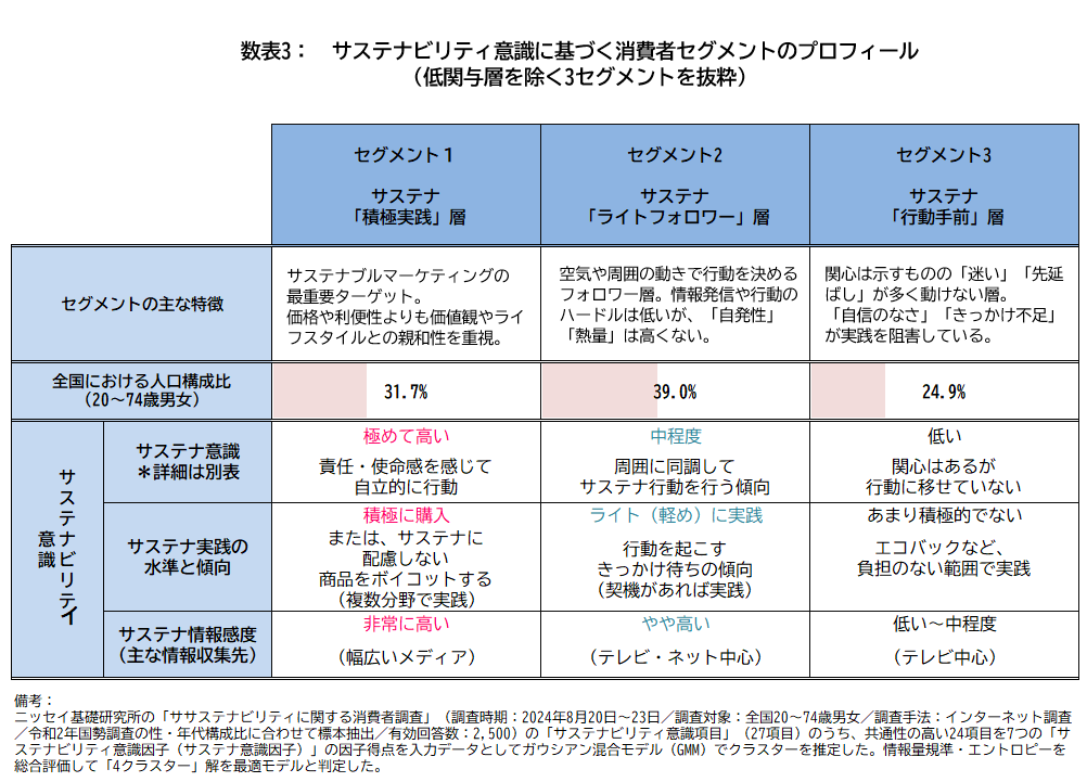 数表3：消費者のサステナビリティ意識セグメント　性年代別構成比