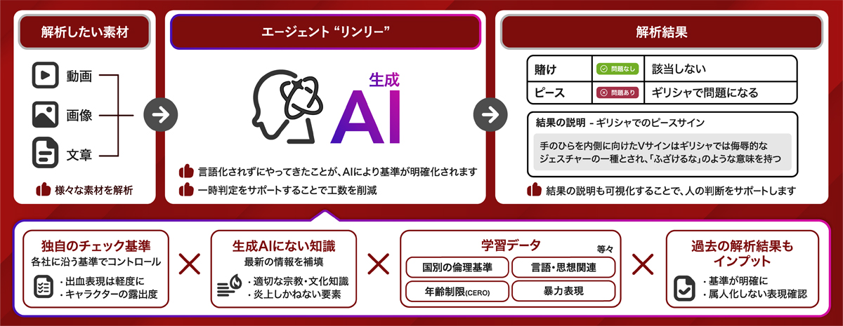 エージェント“リンリー”™のイメージ図