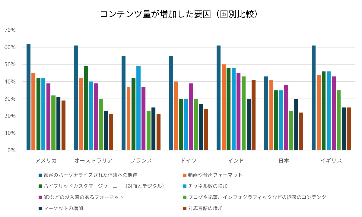 図1:コンテンツ量が増加した要因(タップで画像拡大)