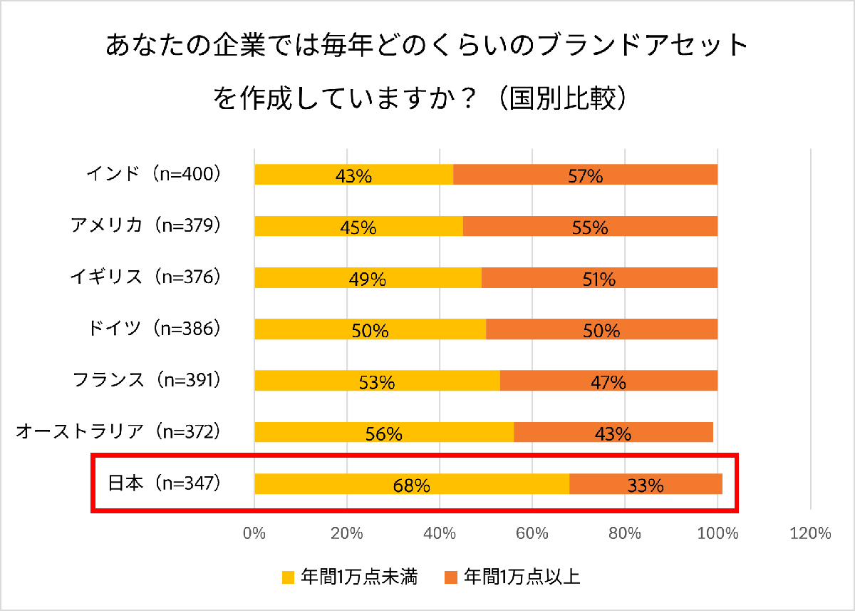 図2:年間の企業のブランドアセット作成数(タップで画像拡大)