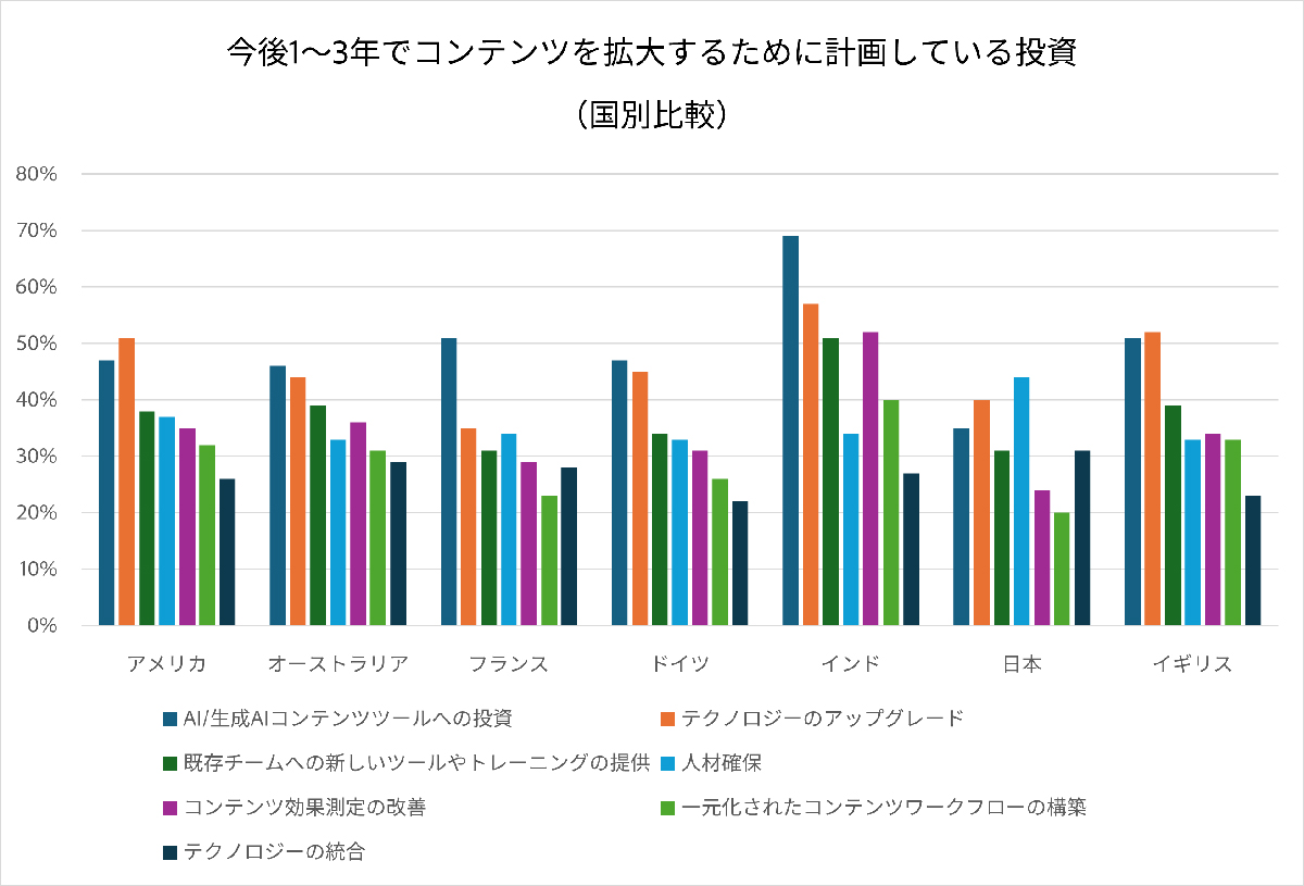 図3:コンテンツ需要に対応する上での課題(複数回答可)(タップで画像拡大)