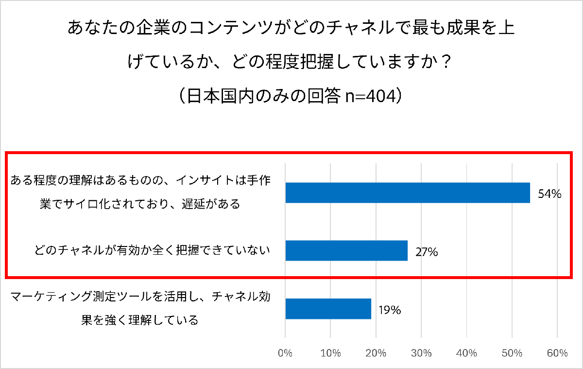 図5: 自社コンテンツのチャネル別の効果の把握(タップで画像拡大)