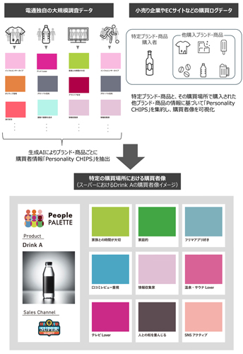 特定ブランド×特定チャネルの購買者像を示す「People PALETTE」のイメージ図(タップで画像拡大)