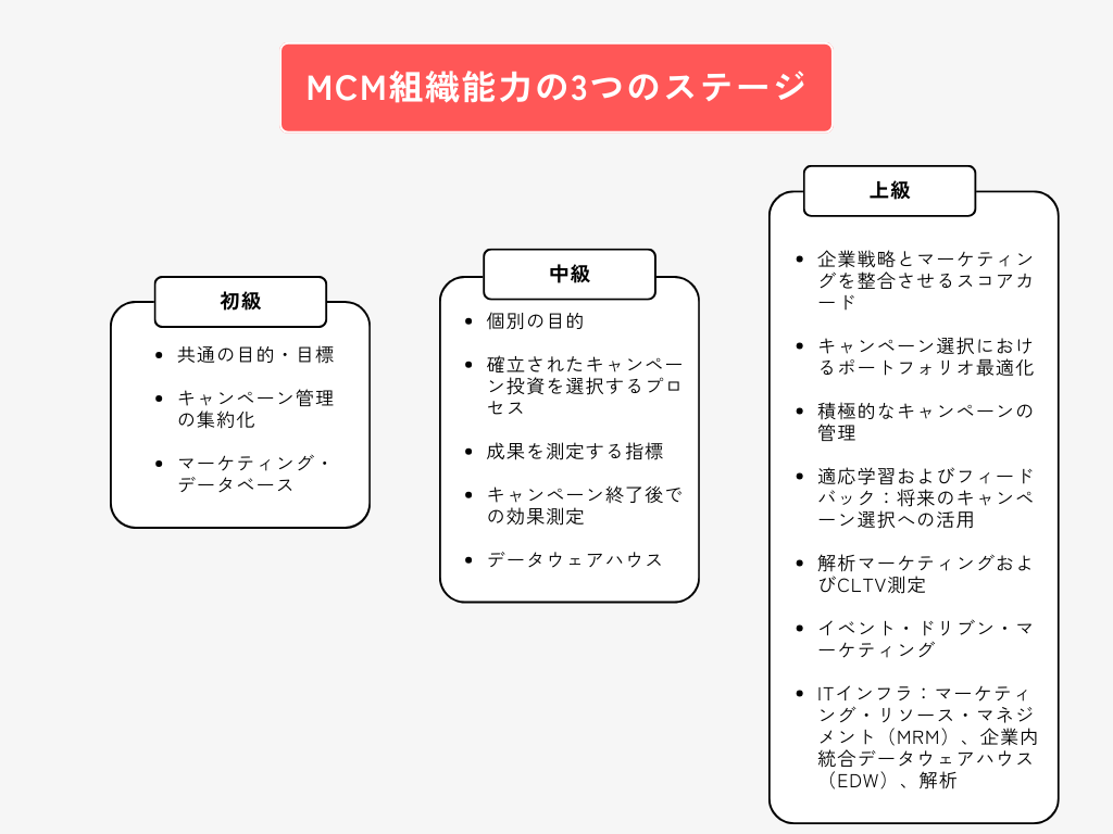 MCM組織能力の3つのステージ(参照『データ・ドリブン・マーケティング』より)