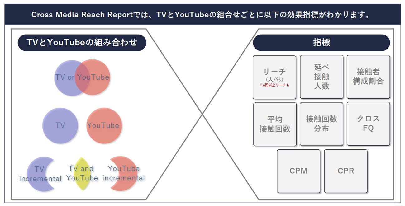 Cross Media Reach Reportで検証できる範囲と指標