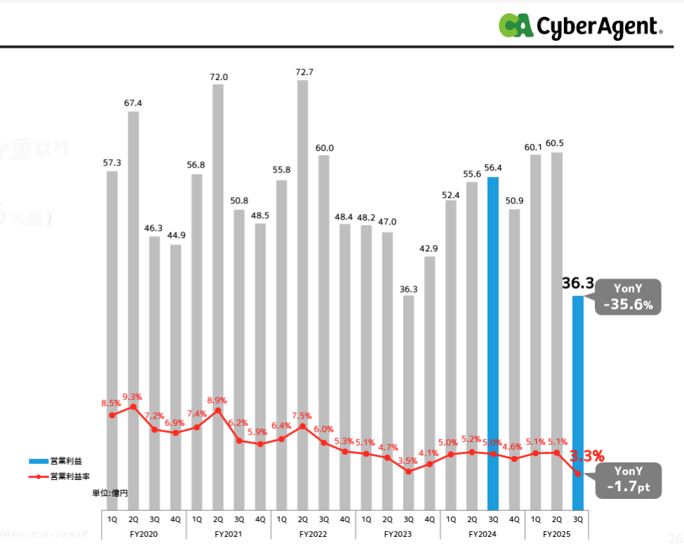 サイバーエージェント「インターネット広告事業」セグメントの営業利益推移（出典：「2025年度第3四半期決算資料」）