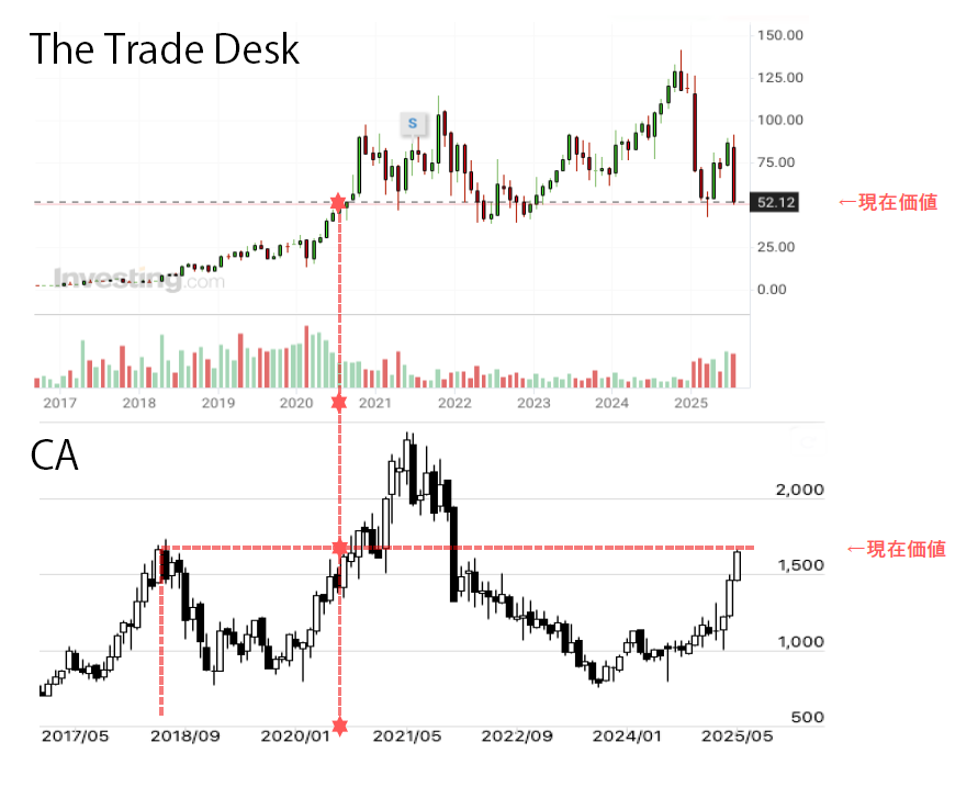 The Trade Desk（上）とサイバーエージェント（下）の企業価値推移（過去10年間、2025年8月10日時点）チャート出典：各ファイナンシャルサイト（Investing.com, Minkabu.com）