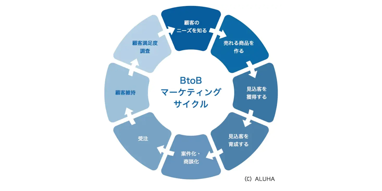 BtoBマーケティングサイクル