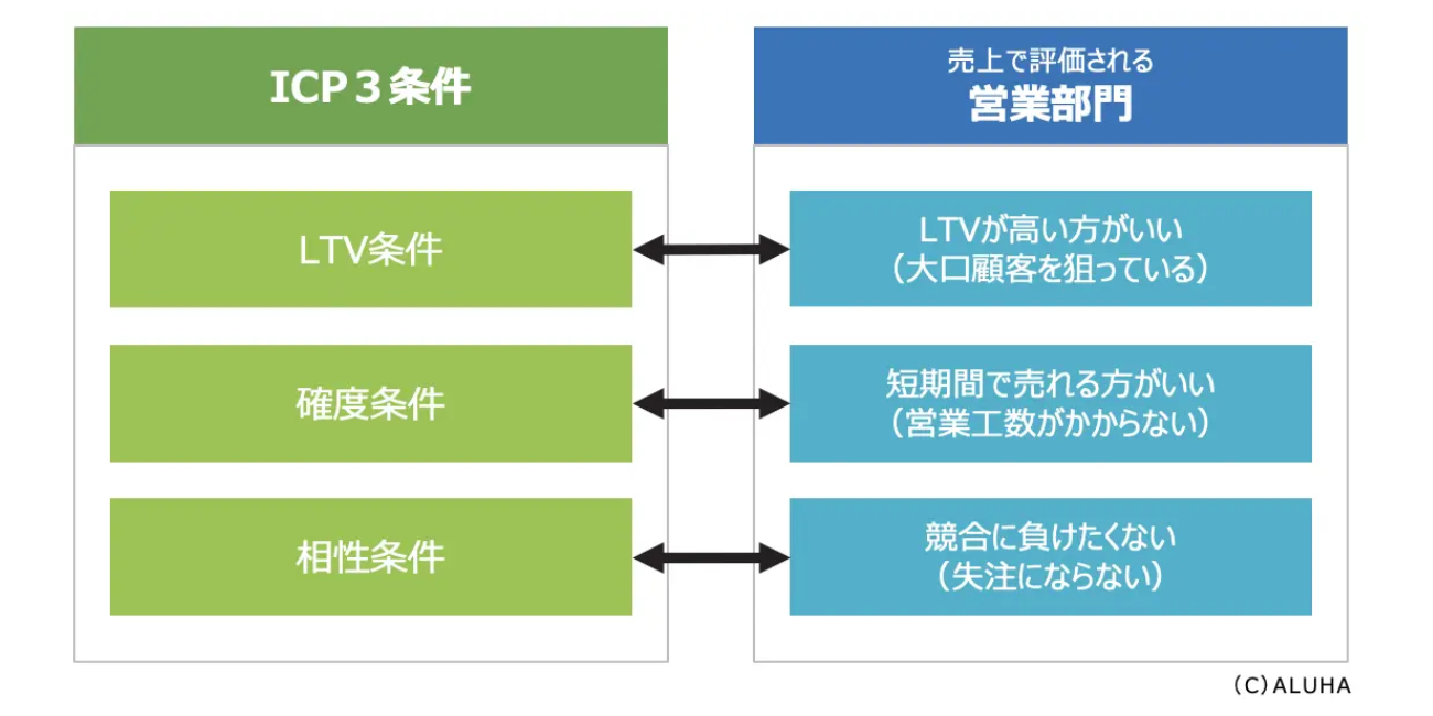 ICPの3条件