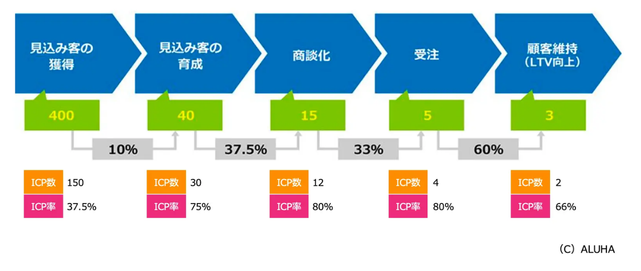 ICP率の算出イメージ