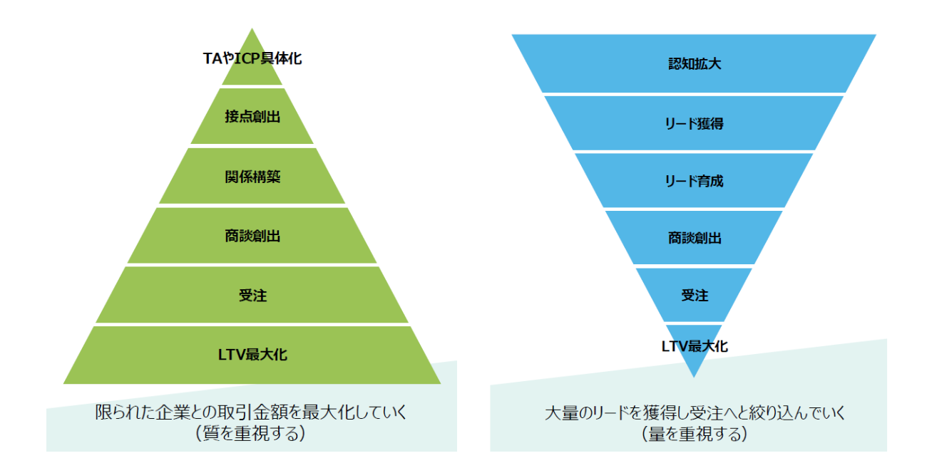 ABM、LBMのファネル