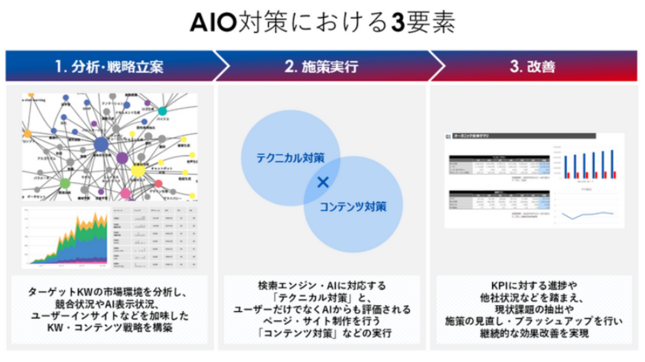 セプテーニの掲げるAIO対策