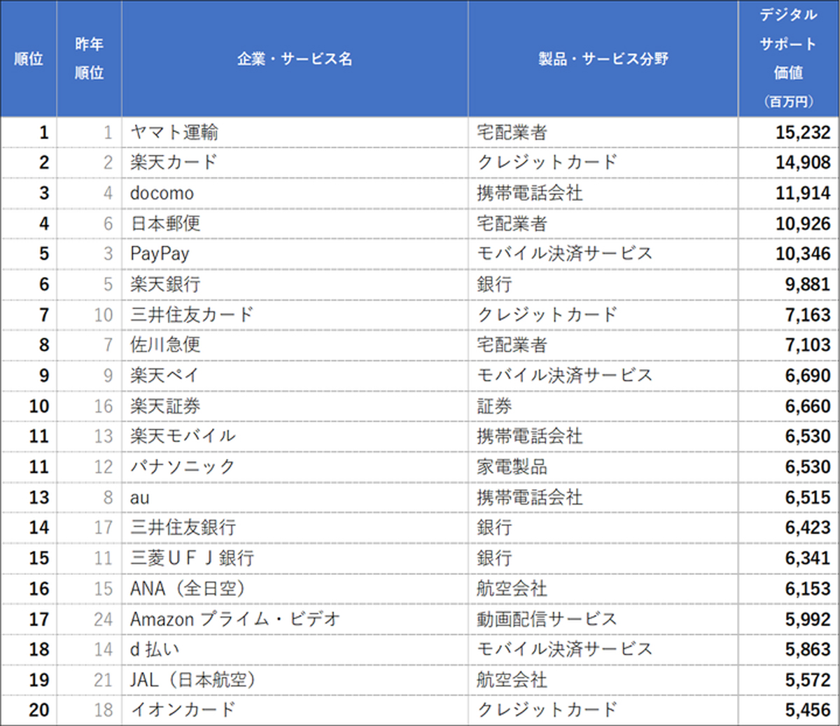 デジタルサポート価値ランキング<総合ランキング上位20企業・サービス>(タップで画像拡大)