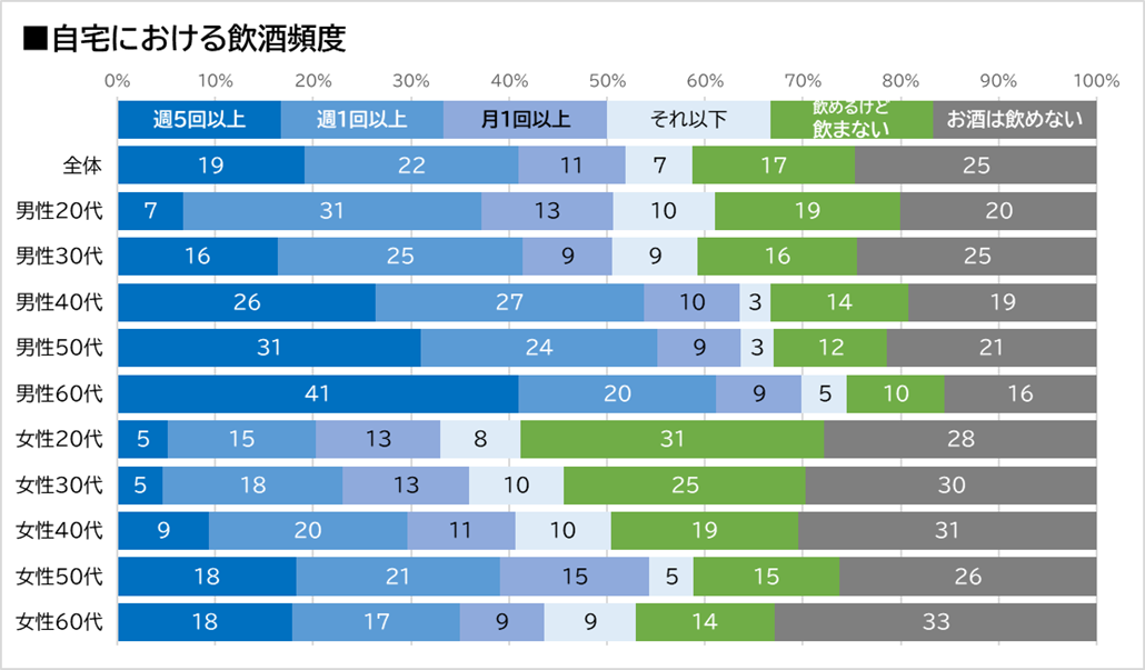 【図表1】データ：インテージ定例調査／全国　2,349人　20～69歳　　n＝2,282人　「わからない　67人」を除く