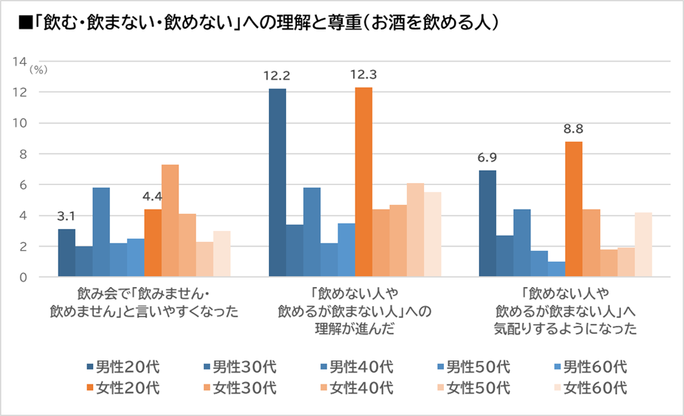 【図表2】データ：インテージ定例調査］n＝1,718人（お酒を飲める人）