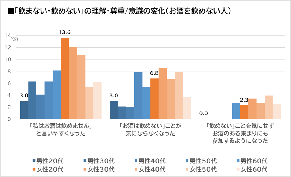 【図表3】［データ：インテージ定例調査］n＝564人（お酒を飲めない人）