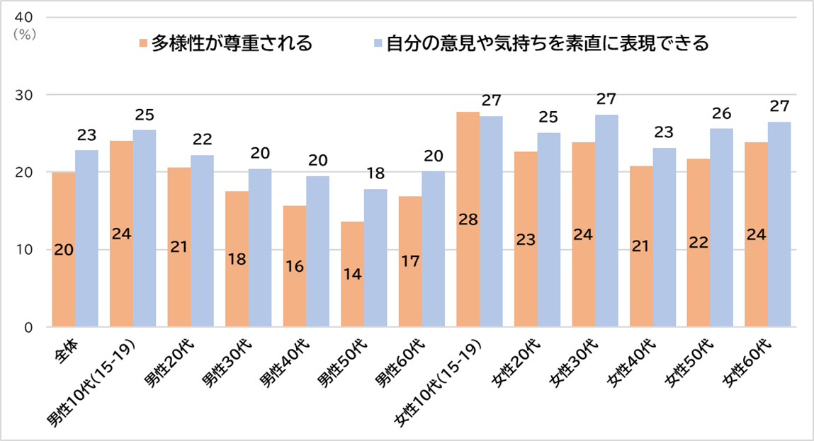 【図表4】［データ：SDGsに関する調査］全国　10,576人　15～69歳