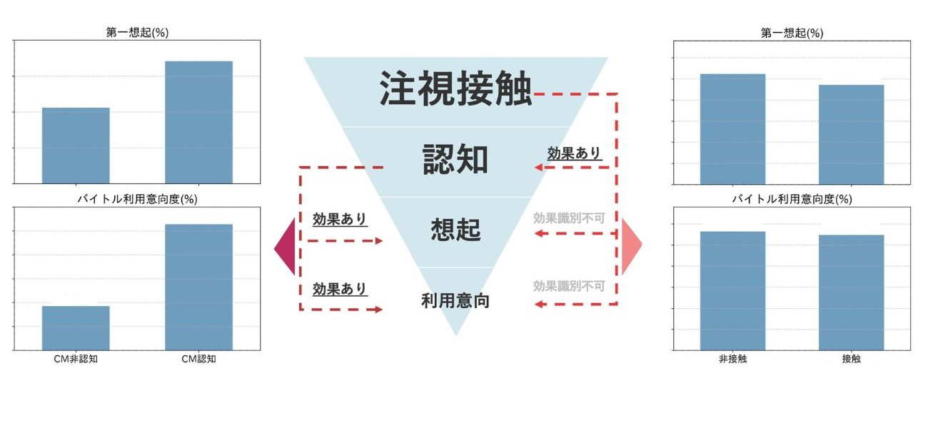 計測対象は主に10月以降のキャンペーンとし、REVISIO独自の指標・注視ユニークリーチ「A-UR(Attention Unique Reach)」を活用した