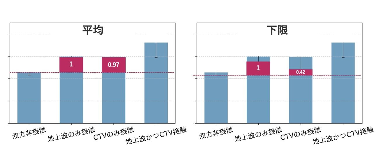 地上波CMとCTV広告の1リーチの価値