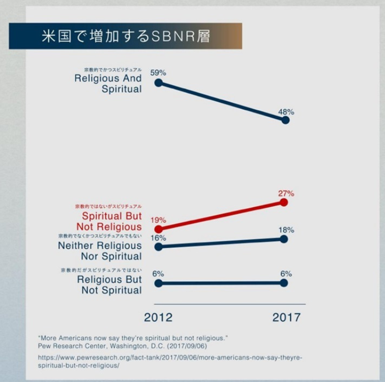 【図表1】米国でのSBNR層の推移