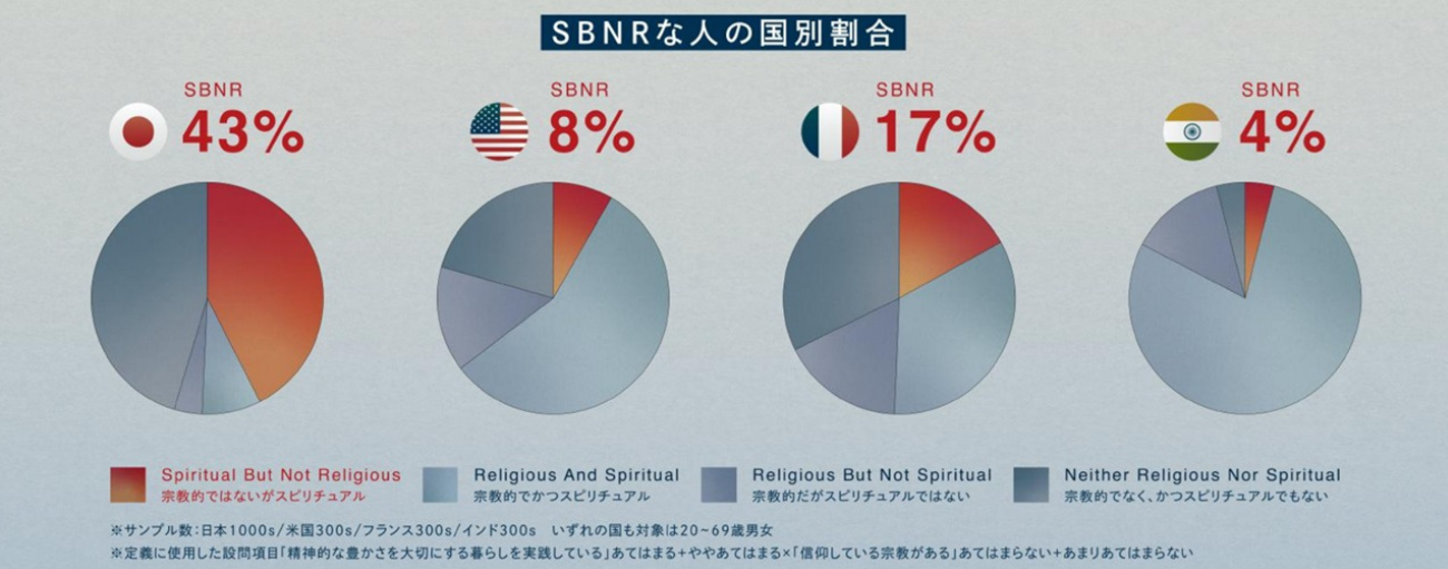 【図表2】SBNRな人の割合（国別）