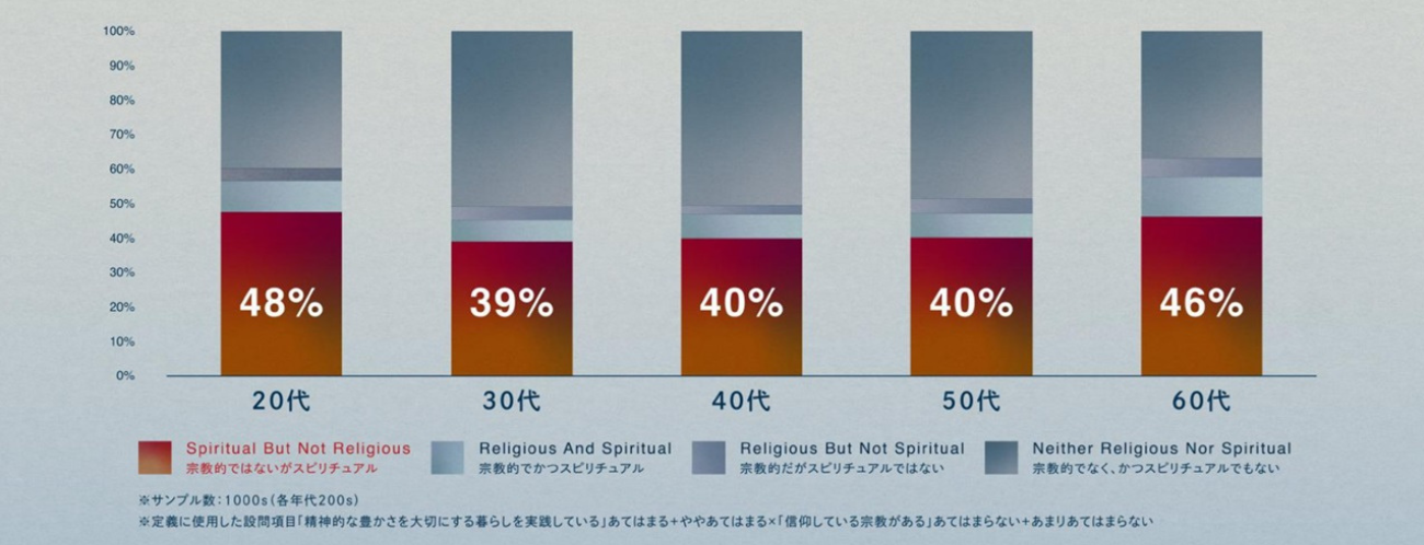 【図表3】日本におけるSBNRな人の割合（年代別）