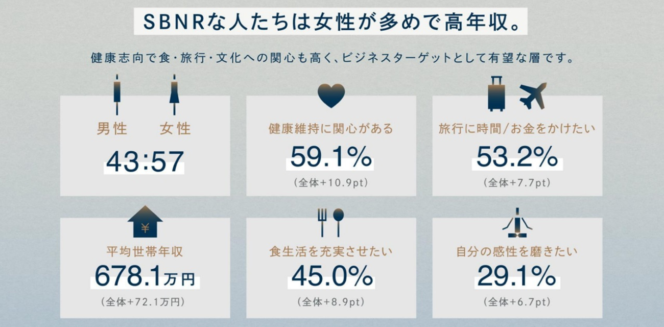 【図表4】SBNRな人はどんな人か