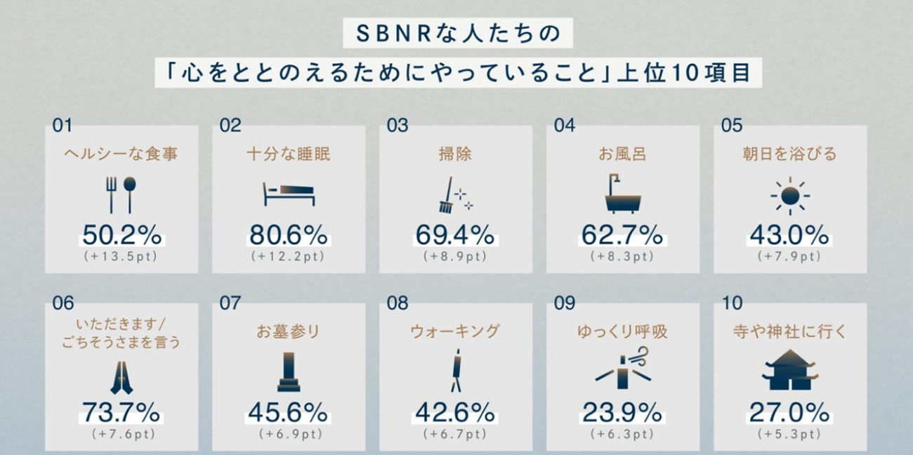 【図表5】SBNRな人たちの習慣