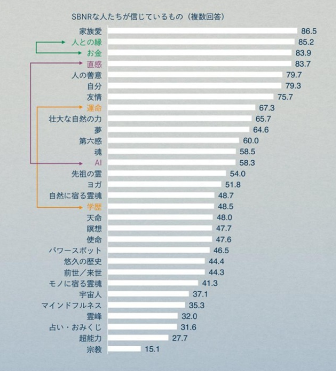 【図表6】SBNRな人は何を信じているか