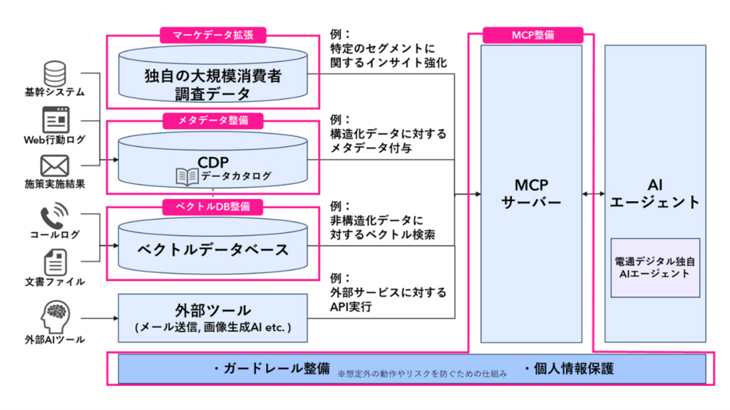 企業がAIエージェントを活用するためのデータ基盤構築支援サービスの概要