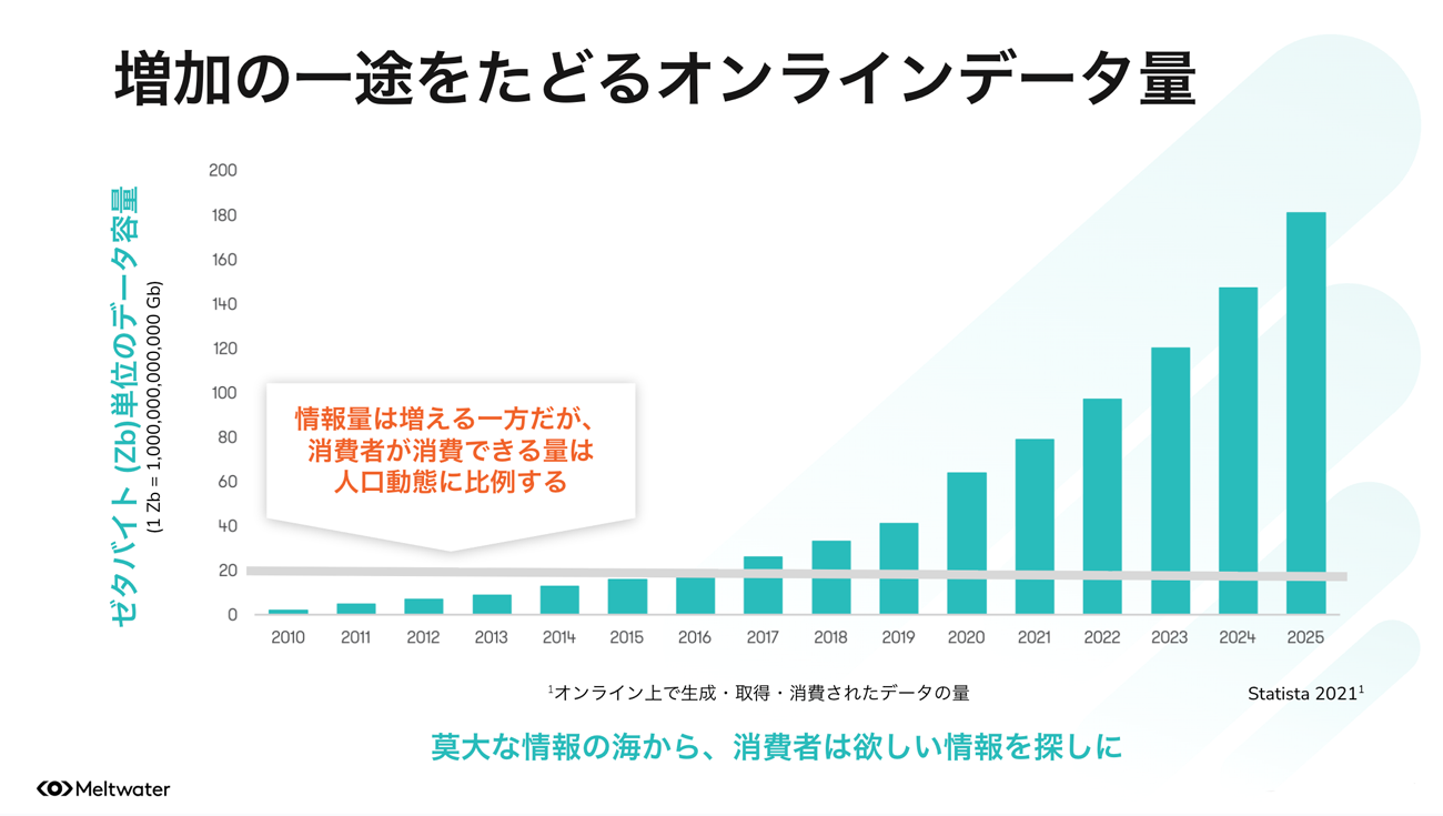 オンラインデータは増加し続けており、収集のハードルが上がっている