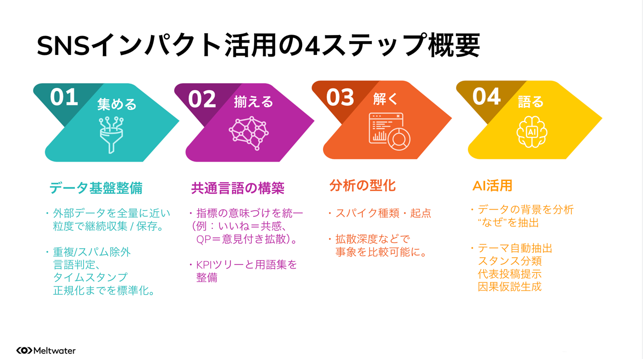 SNSインパクト活用の4つのステップ