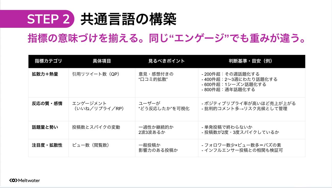 指標の意味付けの一例