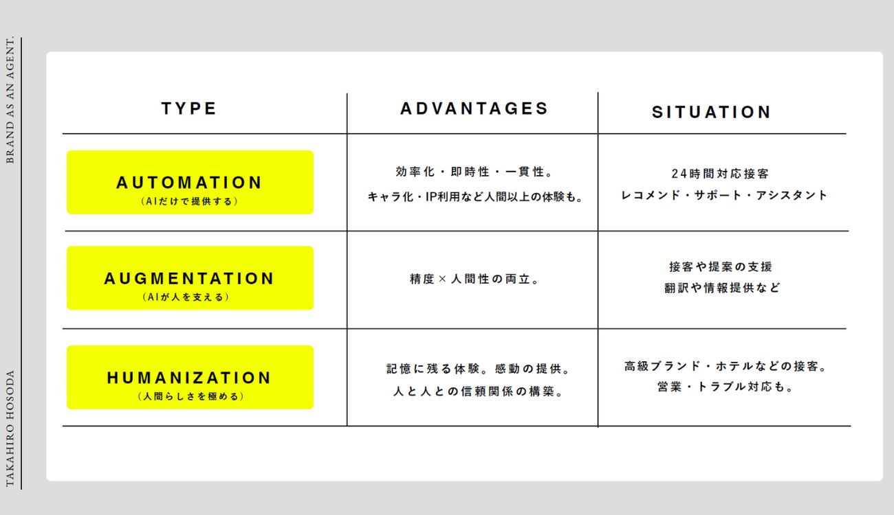 Automation/Augmentation/Humanizationの違い