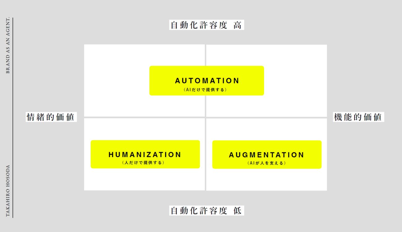 自動化の許容度と、価値の種類に基づいた分類