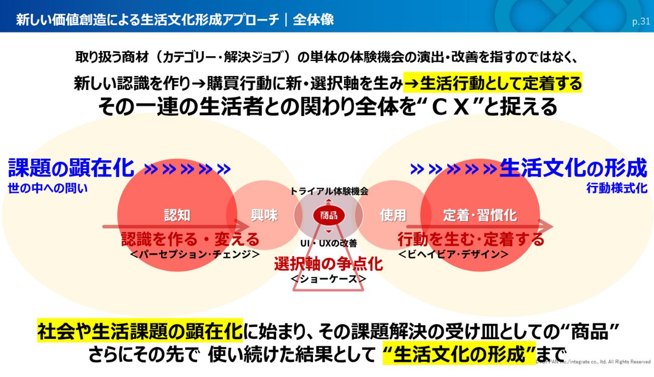 新しい価値創造を通した生活文化形成プロセス