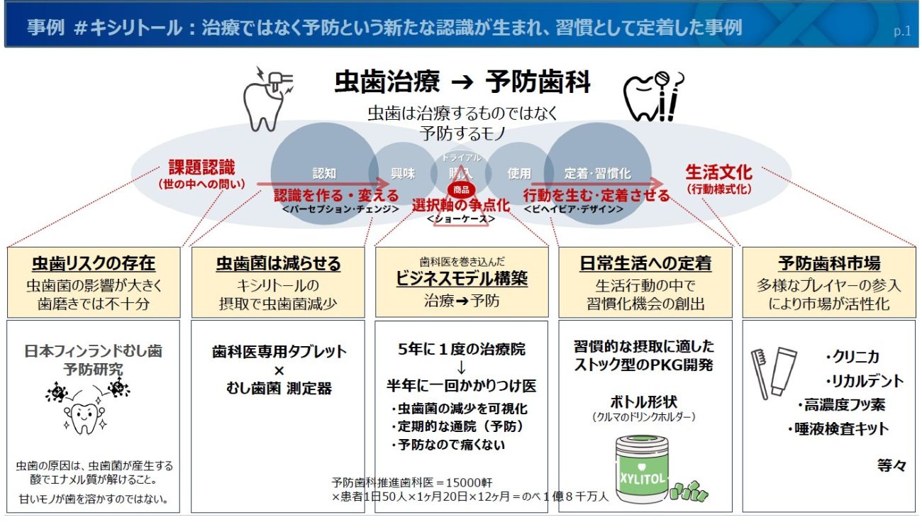キシリトールの事例