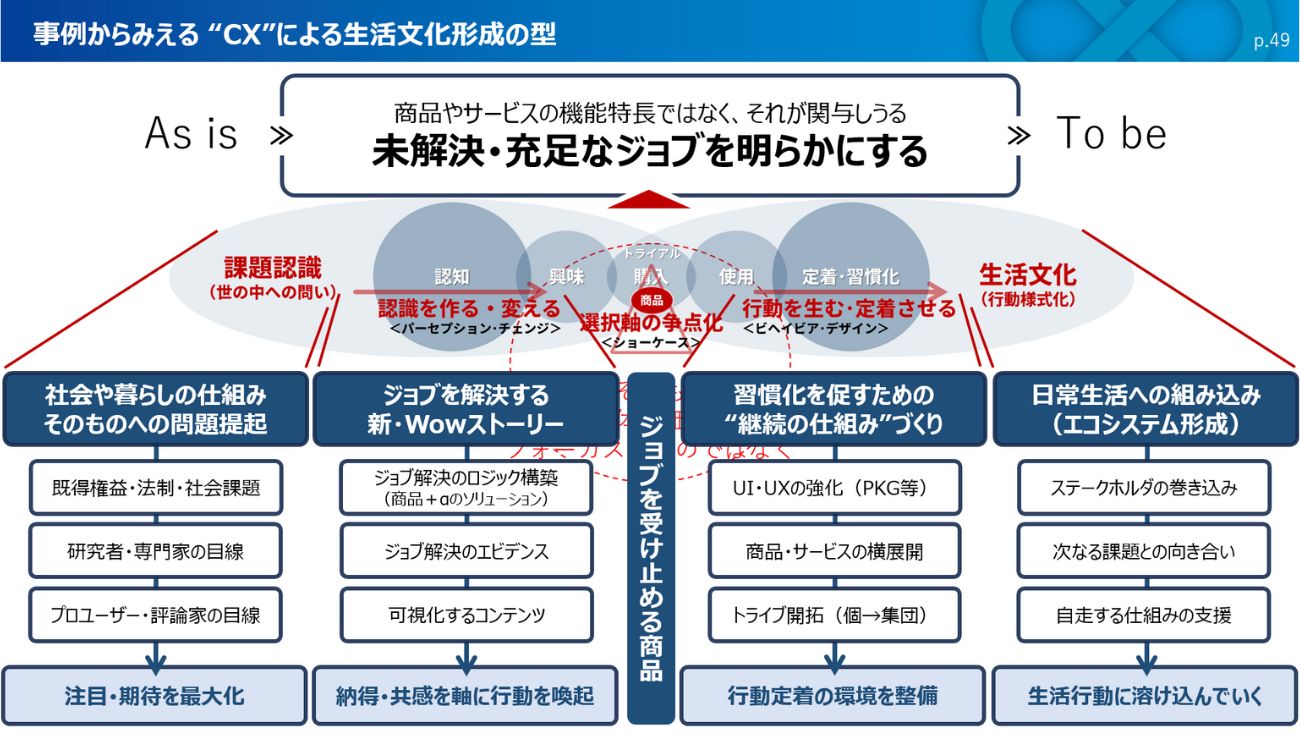 事例からみえる“CX”による生活文化形成の型