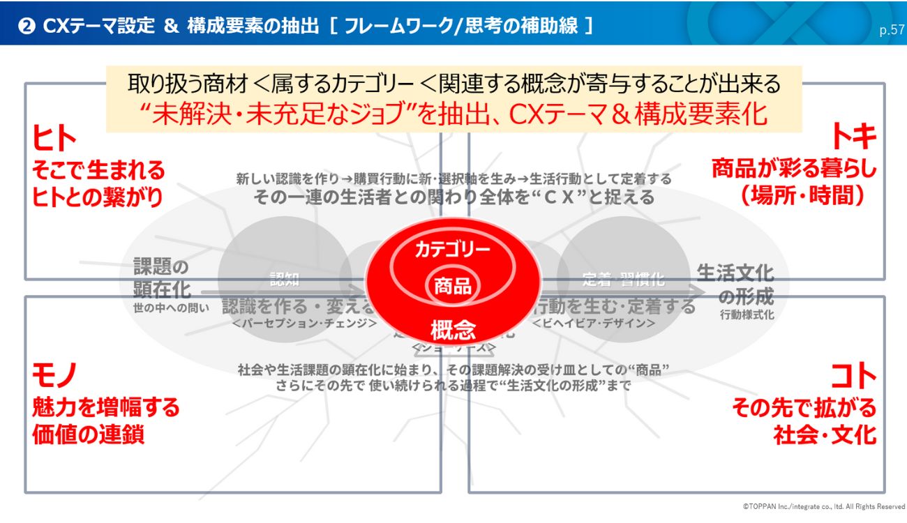 CXテーマ設定と構成要素のためのフレームワーク