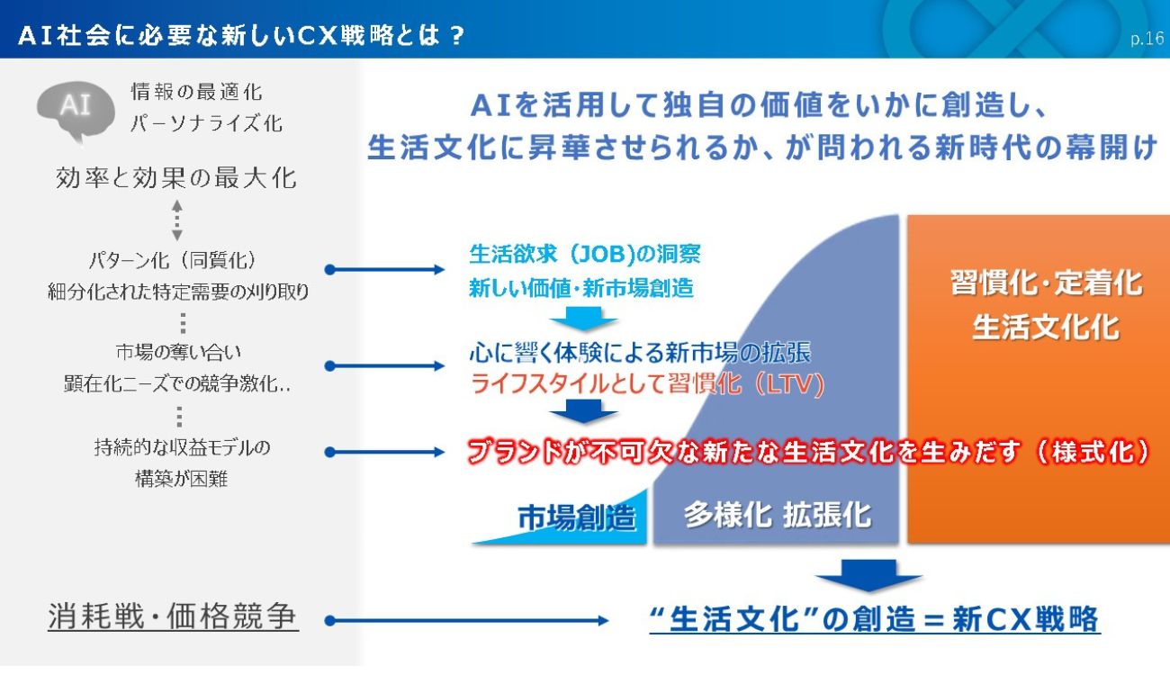 AI社会に必要な新しいCX戦略とは?