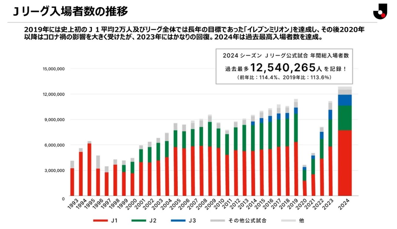 Ｊリーグ入場者数の推移