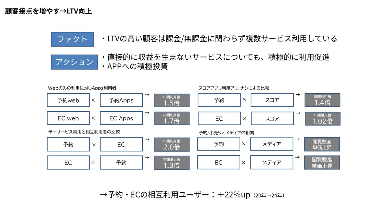 GDOの顧客接点増加施策