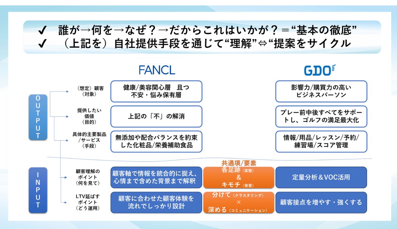 ファンケルとGDOのLTV向上戦略の比較